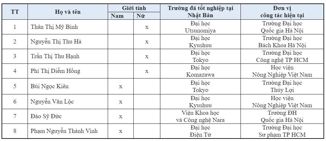 THÔNG BÁO KẾT QUẢ VÒNG 1 VÒNG HỒ SƠ CHƯƠNG TRÌNH HỌC BỔNG NGHIÊN CỨU SAU TIẾN SĨ CỦA QUỸ QUỐC TẾ TOSHIBA NĂM 2019